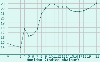 Courbe de l'humidex pour Skyros Island