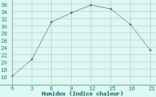 Courbe de l'humidex pour Krasnye Baki