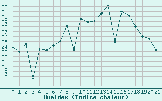 Courbe de l'humidex pour Cartagena