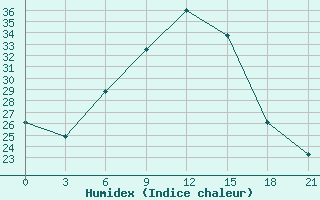 Courbe de l'humidex pour Niznij Novgorod