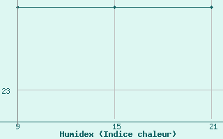 Courbe de l'humidex pour Buitrago