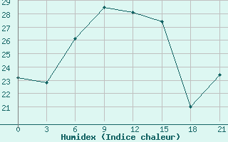 Courbe de l'humidex pour Ai-Petri