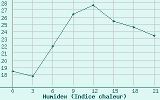 Courbe de l'humidex pour Nabeul