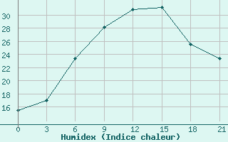 Courbe de l'humidex pour Suhinici