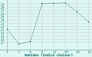 Courbe de l'humidex pour Shkodra