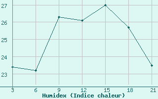 Courbe de l'humidex pour San Sebastian / Igueldo