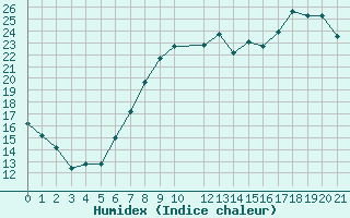 Courbe de l'humidex pour Sfax El-Maou