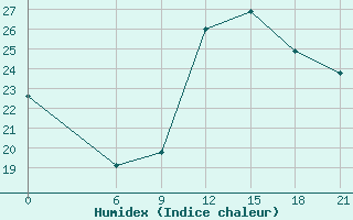 Courbe de l'humidex pour Yefren