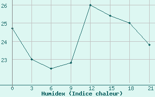 Courbe de l'humidex pour Arzew