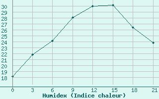 Courbe de l'humidex pour Buj