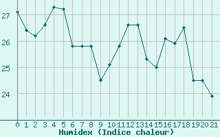 Courbe de l'humidex pour Bannay (18)