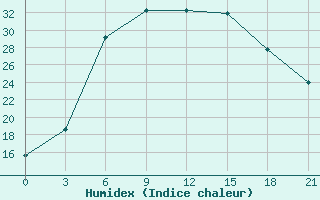 Courbe de l'humidex pour Novoannenskij