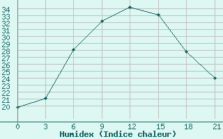 Courbe de l'humidex pour Iki-Burul