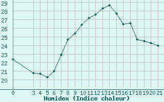 Courbe de l'humidex pour Split / Marjan