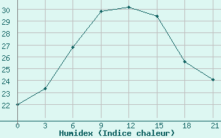 Courbe de l'humidex pour Saratov