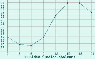 Courbe de l'humidex pour Monte Real