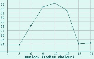 Courbe de l'humidex pour Budennovsk