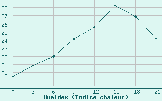 Courbe de l'humidex pour Orsa