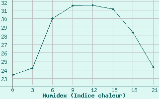 Courbe de l'humidex pour Staraja Russa