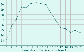 Courbe de l'humidex pour Capo Carbonara