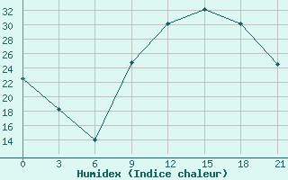 Courbe de l'humidex pour Gjirokastra