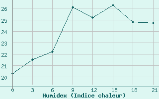 Courbe de l'humidex pour Bobruysr