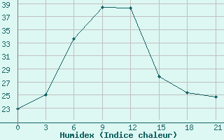 Courbe de l'humidex pour Lesukonskoe