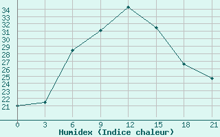 Courbe de l'humidex pour Dimitrovgrad