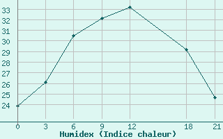 Courbe de l'humidex pour Uhta