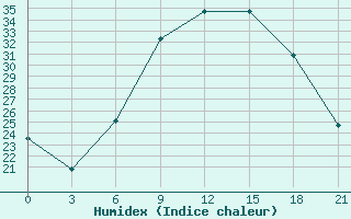 Courbe de l'humidex pour Lovetch