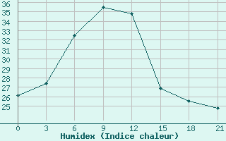 Courbe de l'humidex pour Vyksa