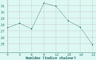 Courbe de l'humidex pour Kastelorizo