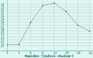 Courbe de l'humidex pour Cernyj Jar