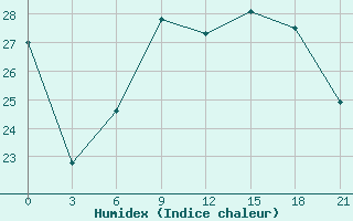 Courbe de l'humidex pour Port Said / El Gamil