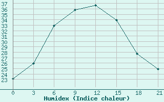 Courbe de l'humidex pour Taipak