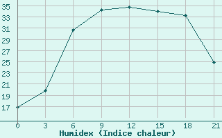 Courbe de l'humidex pour Demjansk