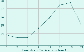 Courbe de l'humidex pour San Sebastian / Igueldo