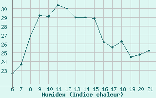 Courbe de l'humidex pour Capo Carbonara