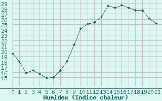 Courbe de l'humidex pour Amur (79)