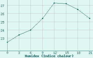 Courbe de l'humidex pour Pavelec