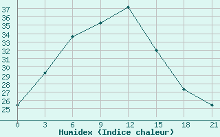 Courbe de l'humidex pour Celno-Versiny