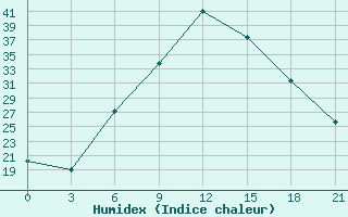 Courbe de l'humidex pour Sliven