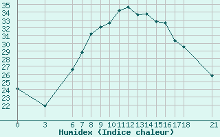 Courbe de l'humidex pour Duzce