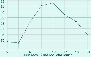 Courbe de l'humidex pour Gorodovikovsk