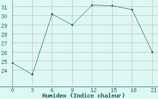 Courbe de l'humidex pour Liubashivka