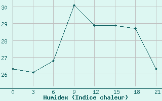 Courbe de l'humidex pour Gomel'