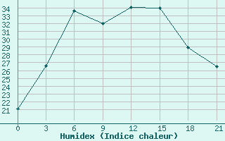 Courbe de l'humidex pour Dzhambejty