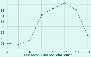 Courbe de l'humidex pour Pozega Uzicka