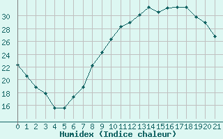 Courbe de l'humidex pour Rmering-ls-Puttelange (57)