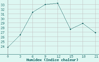 Courbe de l'humidex pour Pallasovka